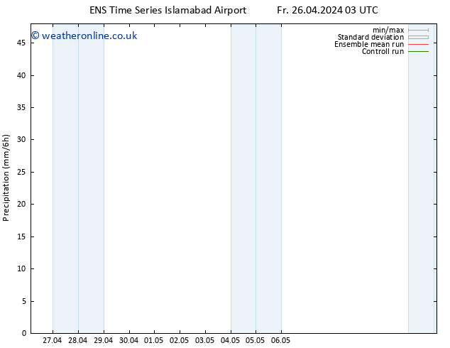 Precipitation GEFS TS Su 12.05.2024 03 UTC