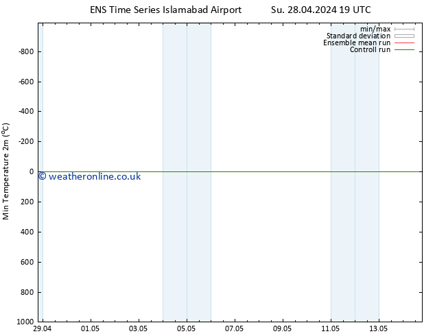 Temperature Low (2m) GEFS TS Th 02.05.2024 19 UTC