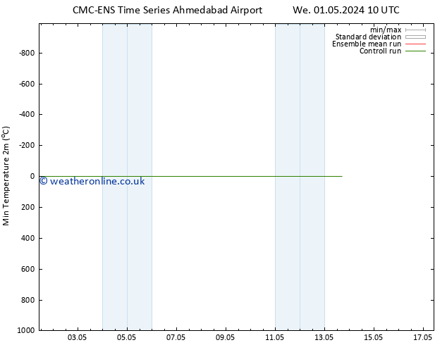 Temperature Low (2m) CMC TS Th 09.05.2024 04 UTC