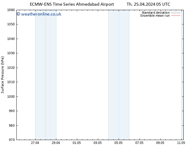 Surface pressure ECMWFTS Su 28.04.2024 05 UTC