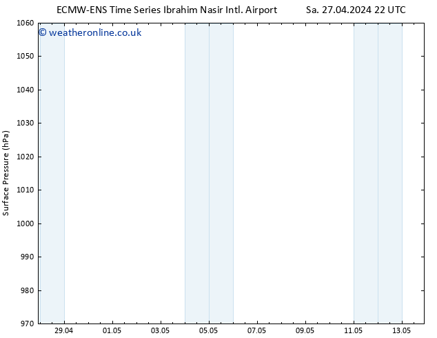 Surface pressure ALL TS Tu 30.04.2024 16 UTC