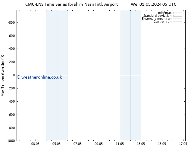 Temperature High (2m) CMC TS Su 05.05.2024 05 UTC