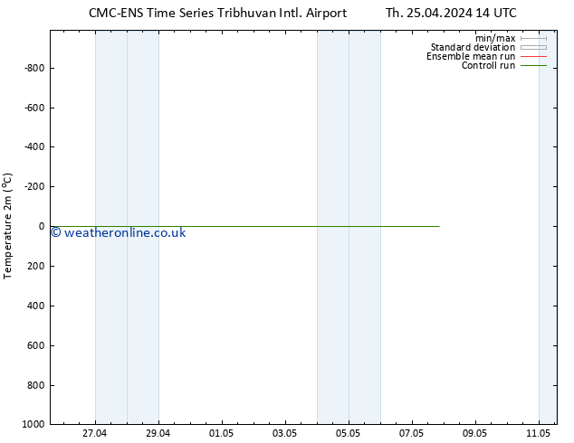 Temperature (2m) CMC TS Sa 27.04.2024 02 UTC