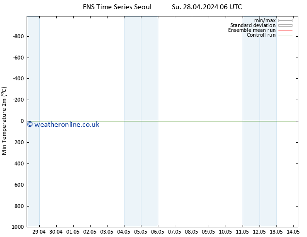 Temperature Low (2m) GEFS TS Mo 29.04.2024 00 UTC