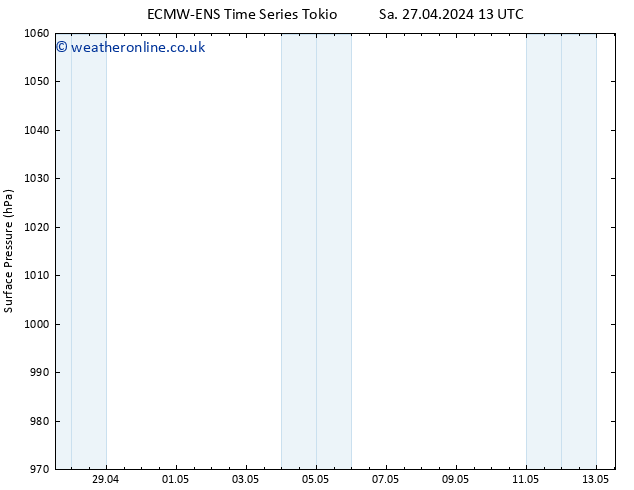 Surface pressure ALL TS Sa 27.04.2024 19 UTC
