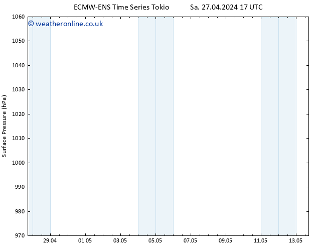 Surface pressure ALL TS Th 09.05.2024 17 UTC