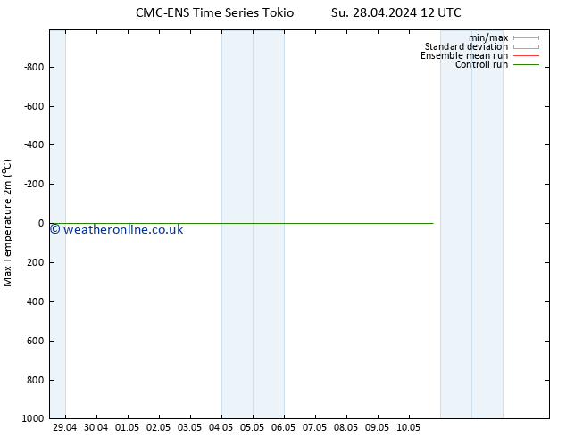 Temperature High (2m) CMC TS Mo 29.04.2024 00 UTC