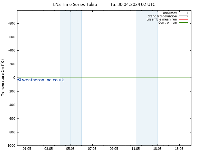 Temperature (2m) GEFS TS We 08.05.2024 02 UTC