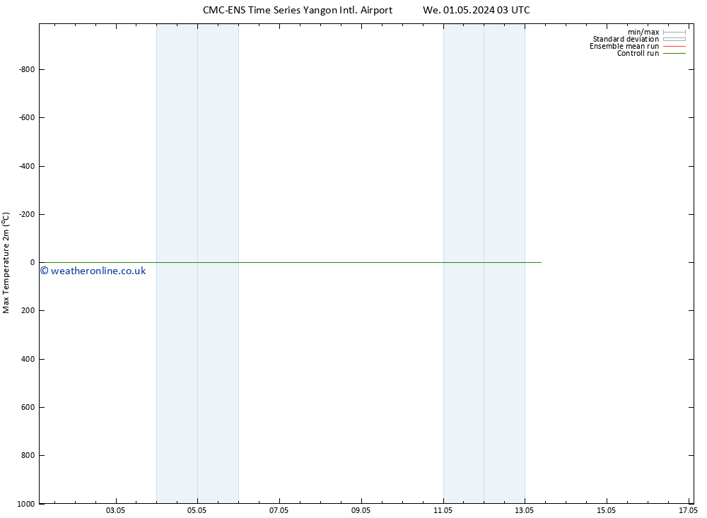 Temperature High (2m) CMC TS Su 05.05.2024 03 UTC