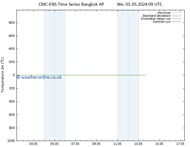 Temperature (2m) CMC TS Tu 07.05.2024 03 UTC