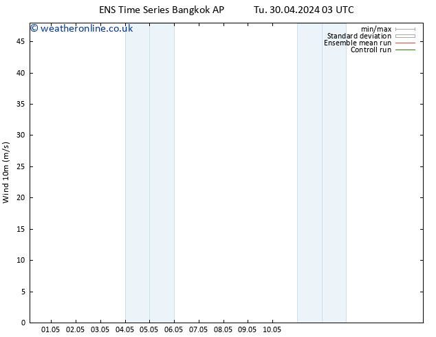 Surface wind GEFS TS Su 05.05.2024 03 UTC