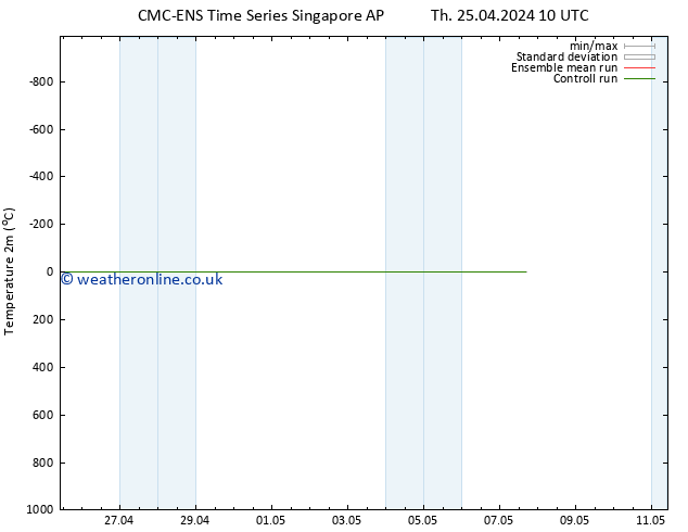 Temperature (2m) CMC TS Fr 03.05.2024 10 UTC