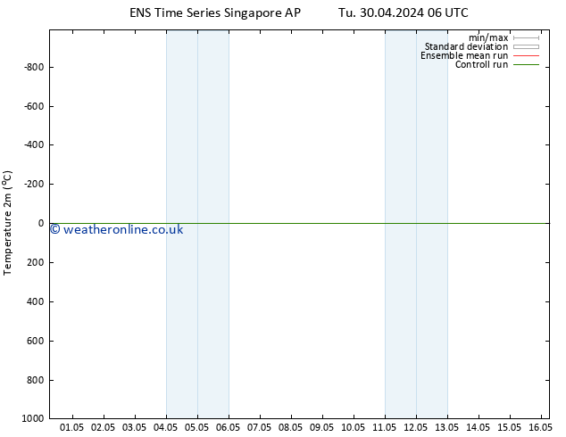 Temperature (2m) GEFS TS Tu 30.04.2024 06 UTC