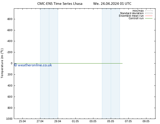 Temperature (2m) CMC TS Fr 26.04.2024 01 UTC