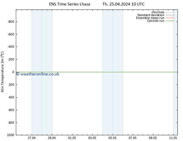 Temperature Low (2m) GEFS TS Fr 26.04.2024 10 UTC