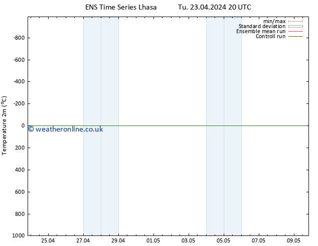 Temperature (2m) GEFS TS Sa 27.04.2024 02 UTC