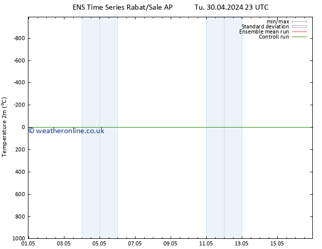 Temperature (2m) GEFS TS Tu 07.05.2024 05 UTC