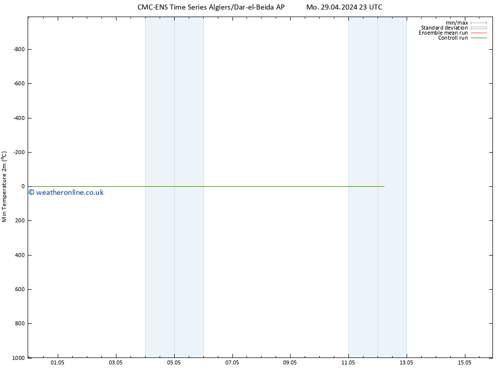 Temperature Low (2m) CMC TS We 01.05.2024 05 UTC