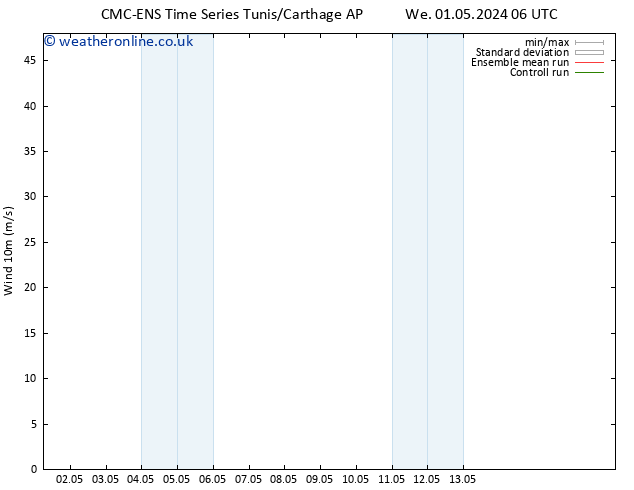 Surface wind CMC TS Fr 03.05.2024 12 UTC