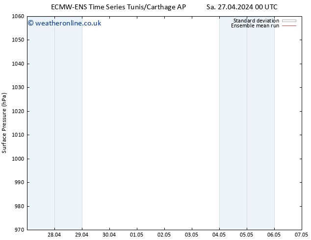 Surface pressure ECMWFTS Fr 03.05.2024 00 UTC