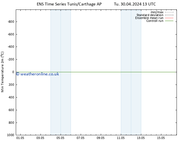 Temperature Low (2m) GEFS TS Th 02.05.2024 07 UTC