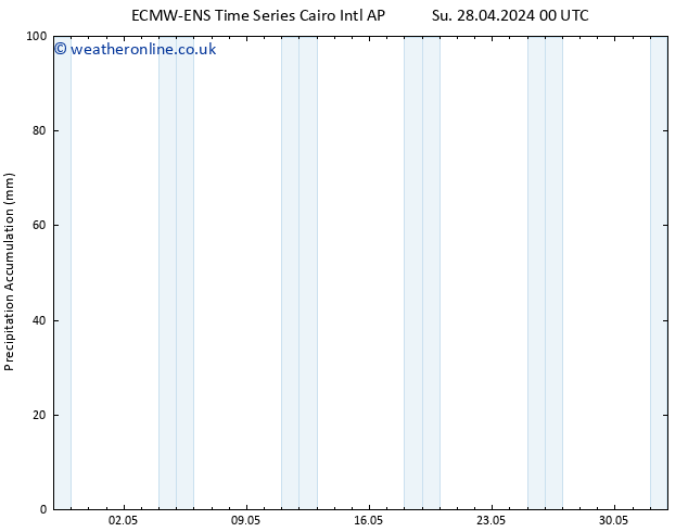 Precipitation accum. ALL TS Mo 29.04.2024 12 UTC