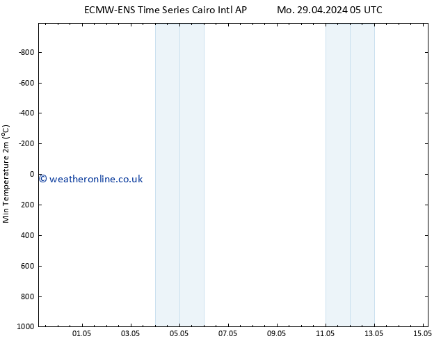 Temperature Low (2m) ALL TS Fr 03.05.2024 11 UTC