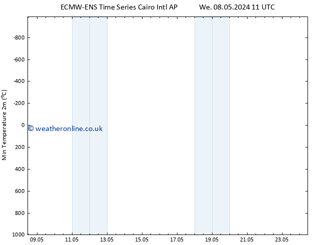 Temperature Low (2m) ALL TS Fr 10.05.2024 11 UTC