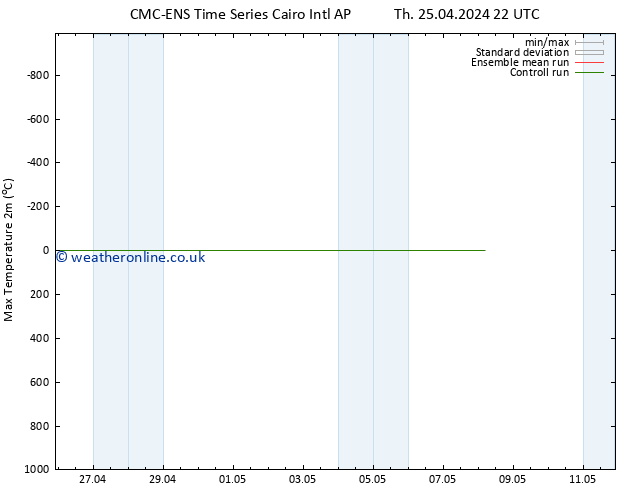 Temperature High (2m) CMC TS Su 28.04.2024 16 UTC