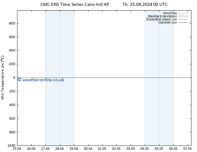 Temperature Low (2m) CMC TS Th 25.04.2024 00 UTC