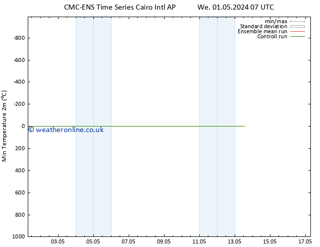 Temperature Low (2m) CMC TS Fr 03.05.2024 13 UTC