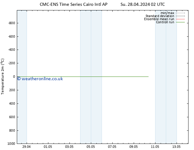 Temperature (2m) CMC TS Tu 30.04.2024 02 UTC