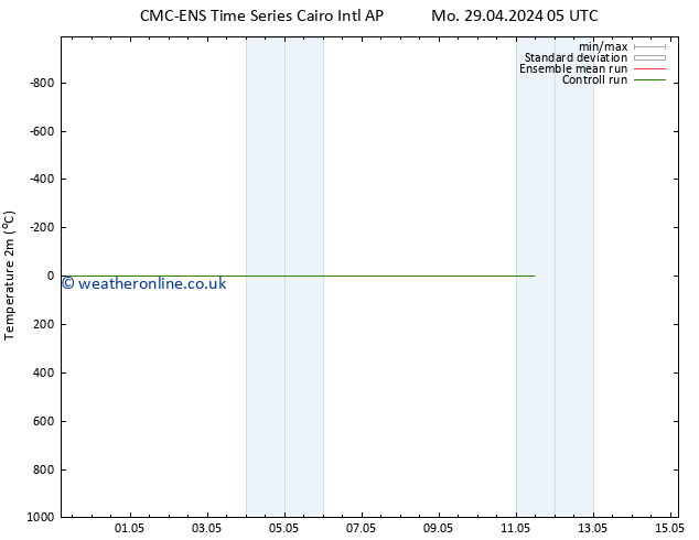 Temperature (2m) CMC TS Sa 04.05.2024 23 UTC