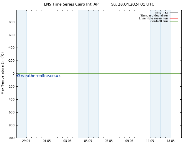 Temperature High (2m) GEFS TS Tu 07.05.2024 13 UTC