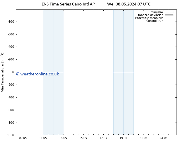 Temperature Low (2m) GEFS TS Fr 10.05.2024 19 UTC