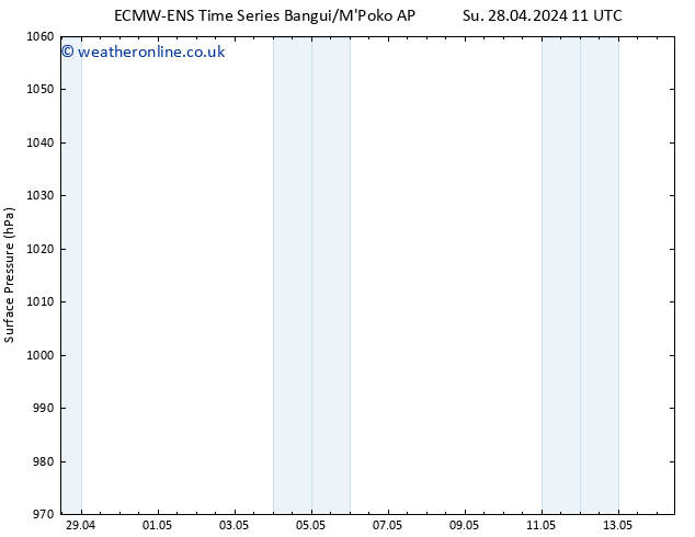 Surface pressure ALL TS Mo 29.04.2024 11 UTC