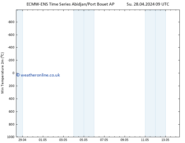 Temperature Low (2m) ALL TS Tu 30.04.2024 21 UTC