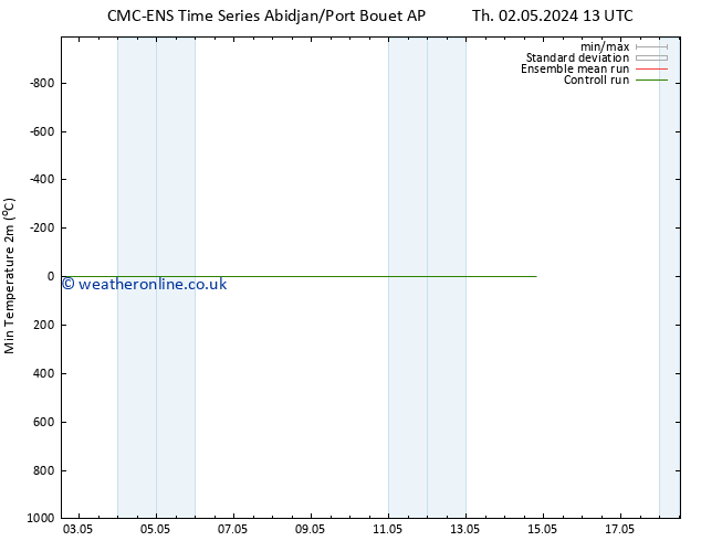 Temperature Low (2m) CMC TS Mo 06.05.2024 01 UTC