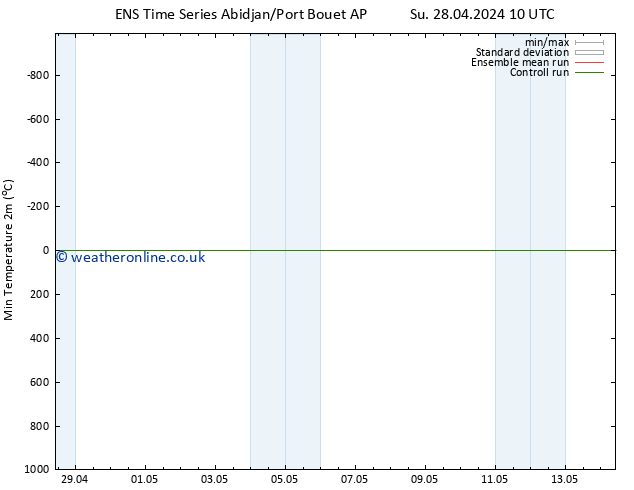Temperature Low (2m) GEFS TS Tu 30.04.2024 22 UTC