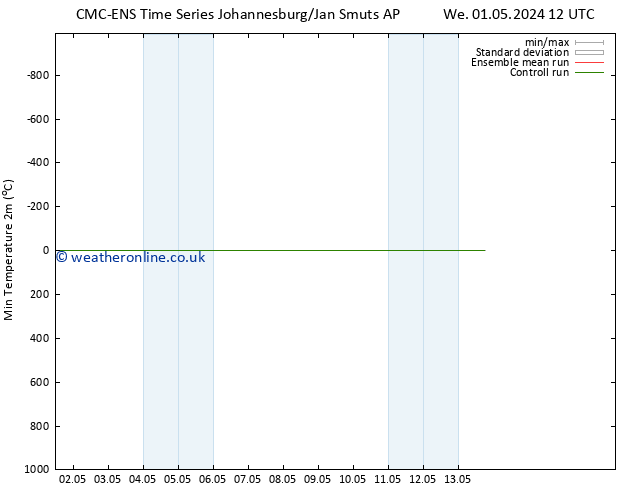 Temperature Low (2m) CMC TS Sa 04.05.2024 00 UTC