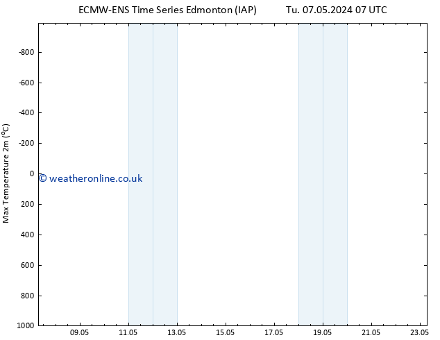 Temperature High (2m) ALL TS Tu 21.05.2024 07 UTC