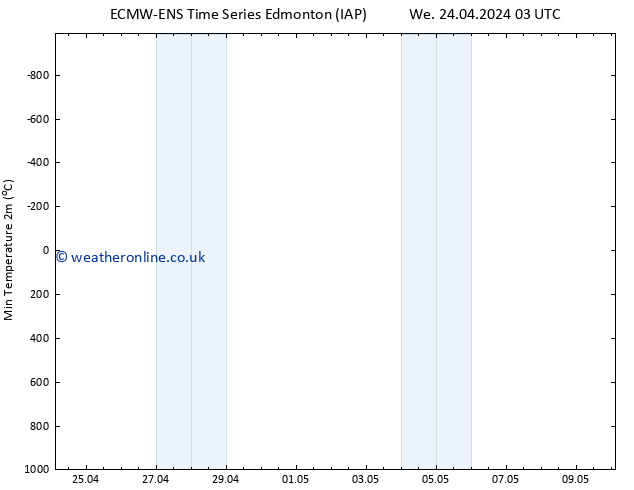 Temperature Low (2m) ALL TS Th 25.04.2024 09 UTC