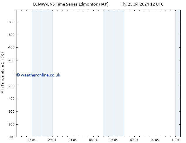 Temperature Low (2m) ALL TS Fr 26.04.2024 12 UTC