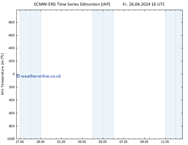 Temperature Low (2m) ALL TS Sa 27.04.2024 16 UTC