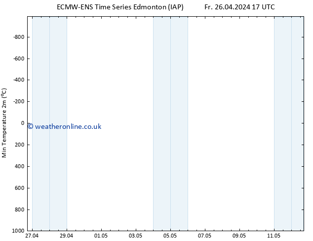 Temperature Low (2m) ALL TS Mo 06.05.2024 17 UTC