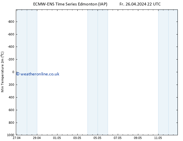 Temperature Low (2m) ALL TS Sa 27.04.2024 22 UTC