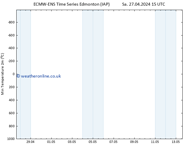 Temperature Low (2m) ALL TS We 01.05.2024 15 UTC