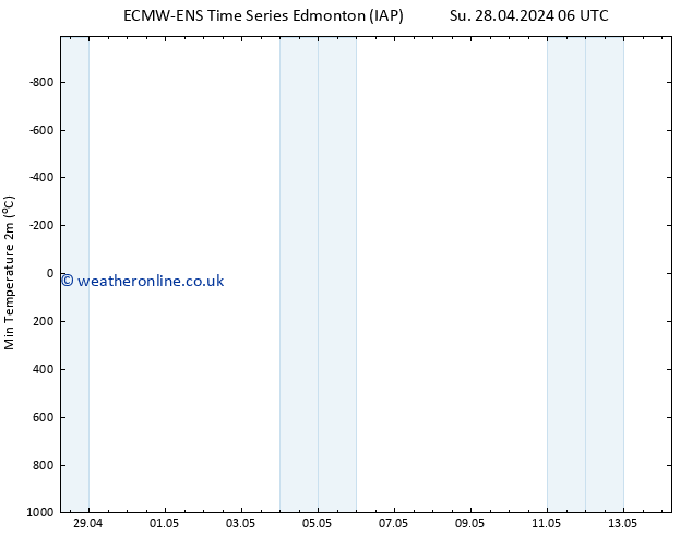 Temperature Low (2m) ALL TS Fr 03.05.2024 06 UTC