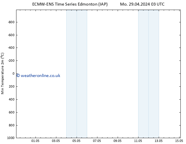 Temperature Low (2m) ALL TS Mo 29.04.2024 15 UTC