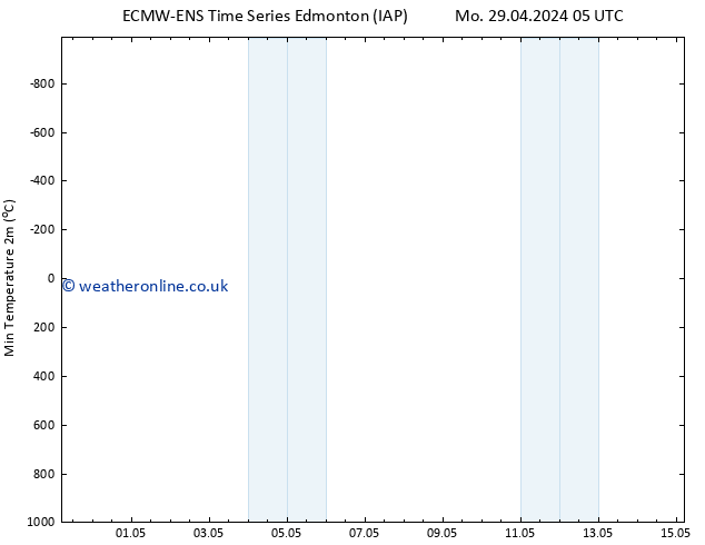 Temperature Low (2m) ALL TS Mo 29.04.2024 17 UTC